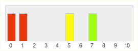 Répartition des notes de Seafight