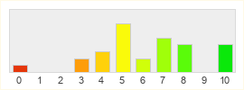 Répartition des notes de Warrior Epic